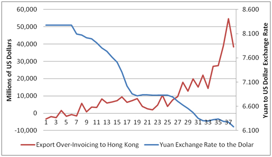Export Over-Invoicing vs. Yuan Exchange Rate
