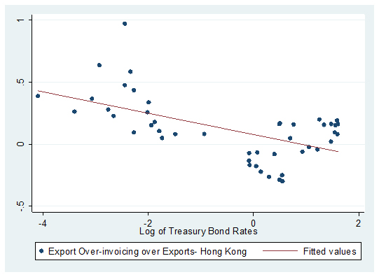 Export Over-Invoicing vs. Treasury Bond Rates