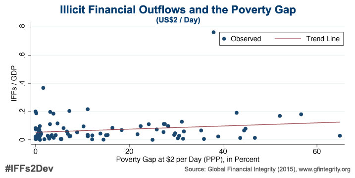 Chart-IFFs-to-Poverty-USD200-Wide-Scatter-717x359