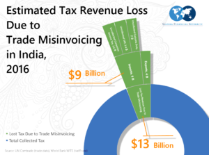 Estimated Revenue Losses in India in 2016