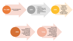 Graphic 1: Mexican Government Methodology for Measuring Remittances, Pre-1989-Present